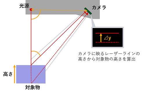 光膜理論 光切断法とは？3Dセンサーの計測方法まとめ
